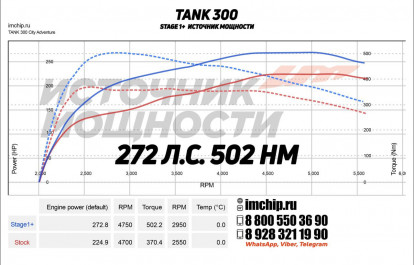 What power did the TANK 300 show when measured on the stand?